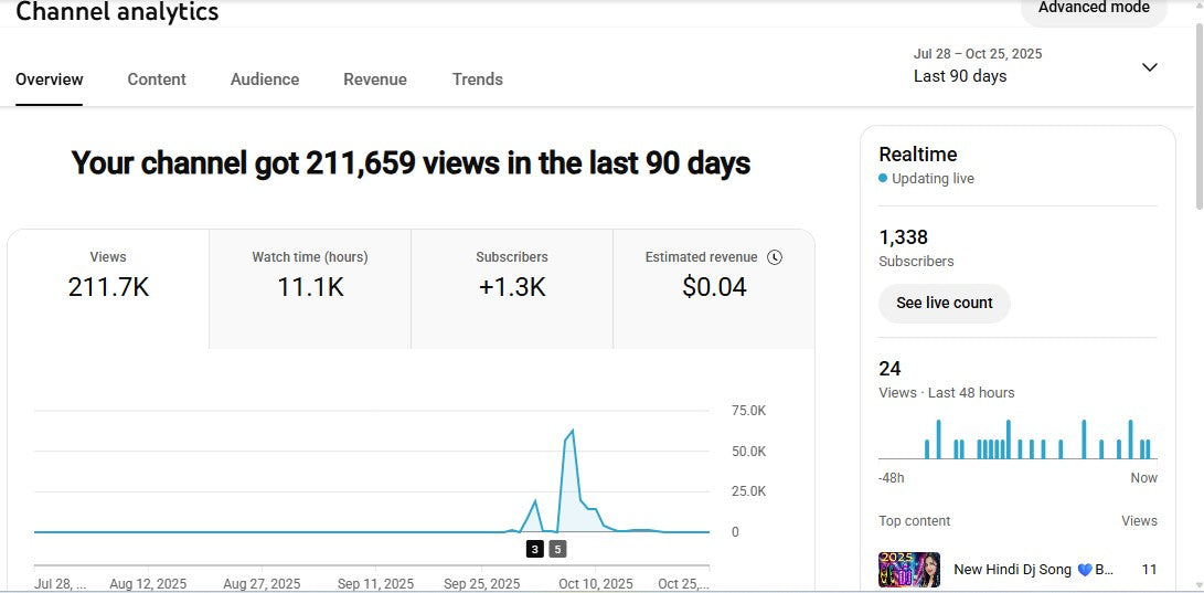 Monetization : Yes ✅ | ✅ 1.3K+ Subscribers | ✅ 211K+ Lifetime Views | Islamic Reals