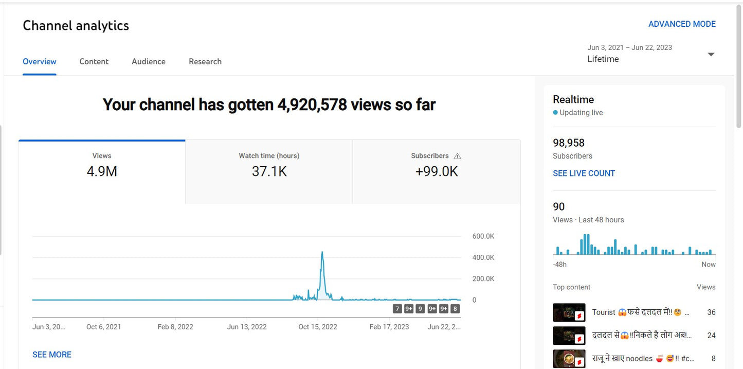 98K Subscribers Channel | Facts and Review