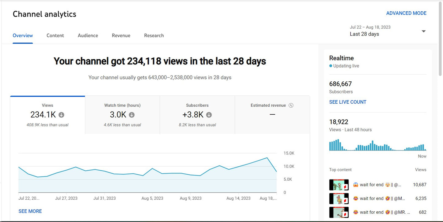 680K Subscribers Channel | Facts and Review