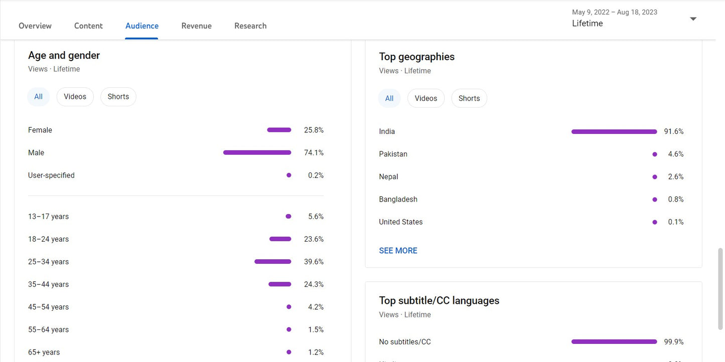 680K Subscribers Channel | Facts and Review
