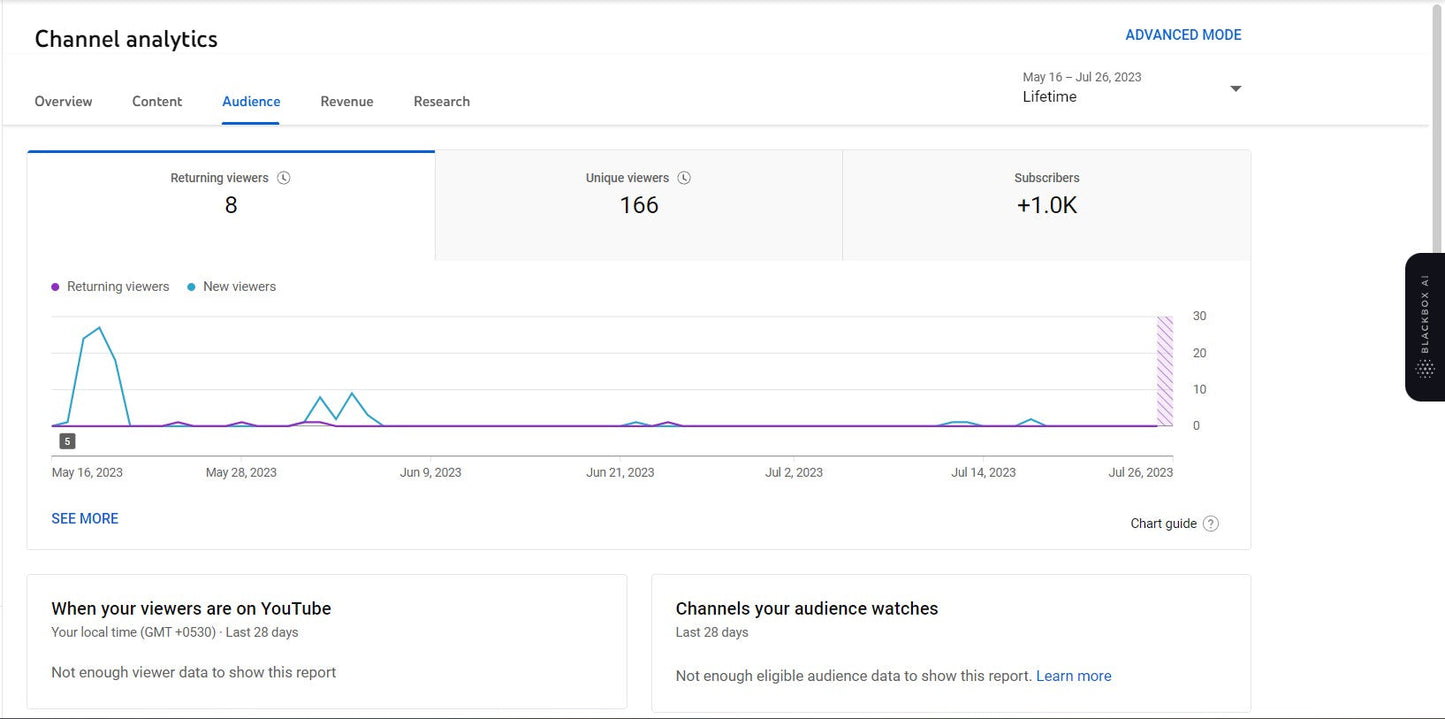 1100 Subscribers Channel | Monetized
