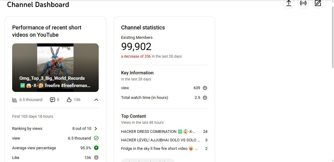 ✅ 99K+ Subscribers | ✅ 5M+ Lifetime Views | Crazy Gaming