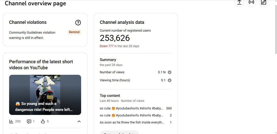 ✅ 253K+ Subscribers | ✅ 34M+ Lifetime Views | Fact with Shyam