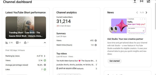 ✅ 31K+ Subscribers | ✅ 21M+ Lifetime Views | The Gaurav Brick Work