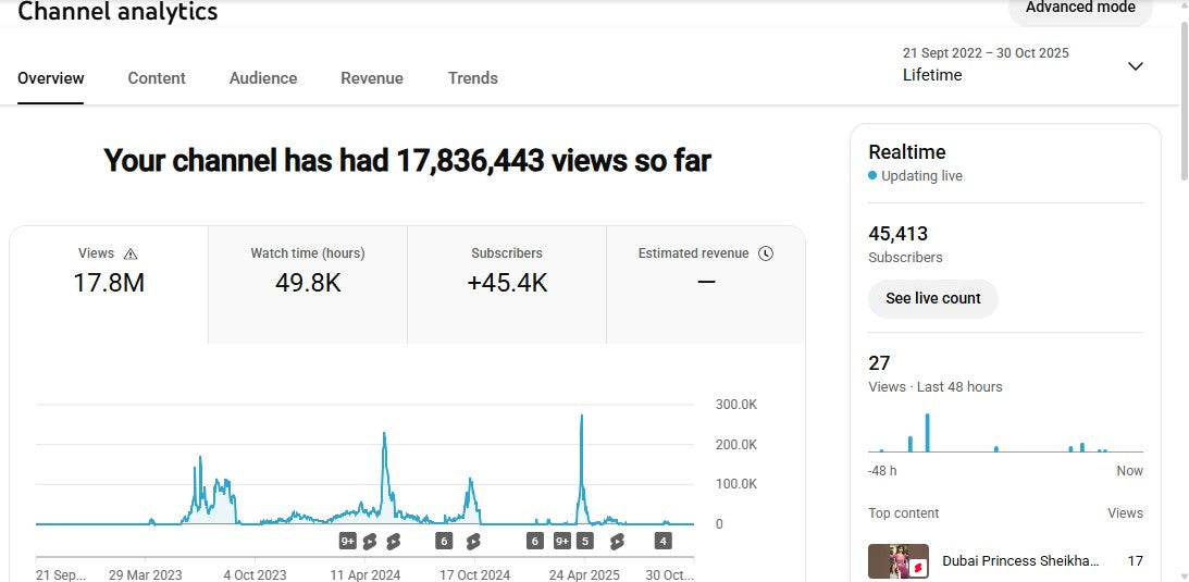 ✅ 45K+ Subscribers | ✅ 17.8M+ Lifetime Views | Shh Mahra