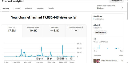 ✅ 45K+ Subscribers | ✅ 17.8M+ Lifetime Views | Shh Mahra