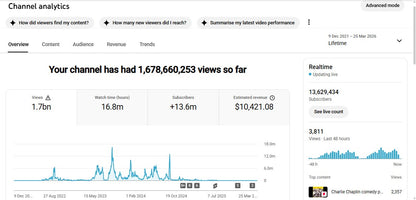 Monetization : Yes ✅ | ✅ 13M+ Subscribers | ✅ 1.7 B+ Lifetime Views | ✅ TrustClose