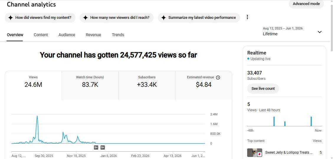 ✅ 33K+ Subscribers | ✅ 24M+ Lifetime Views | Ai DADA 44