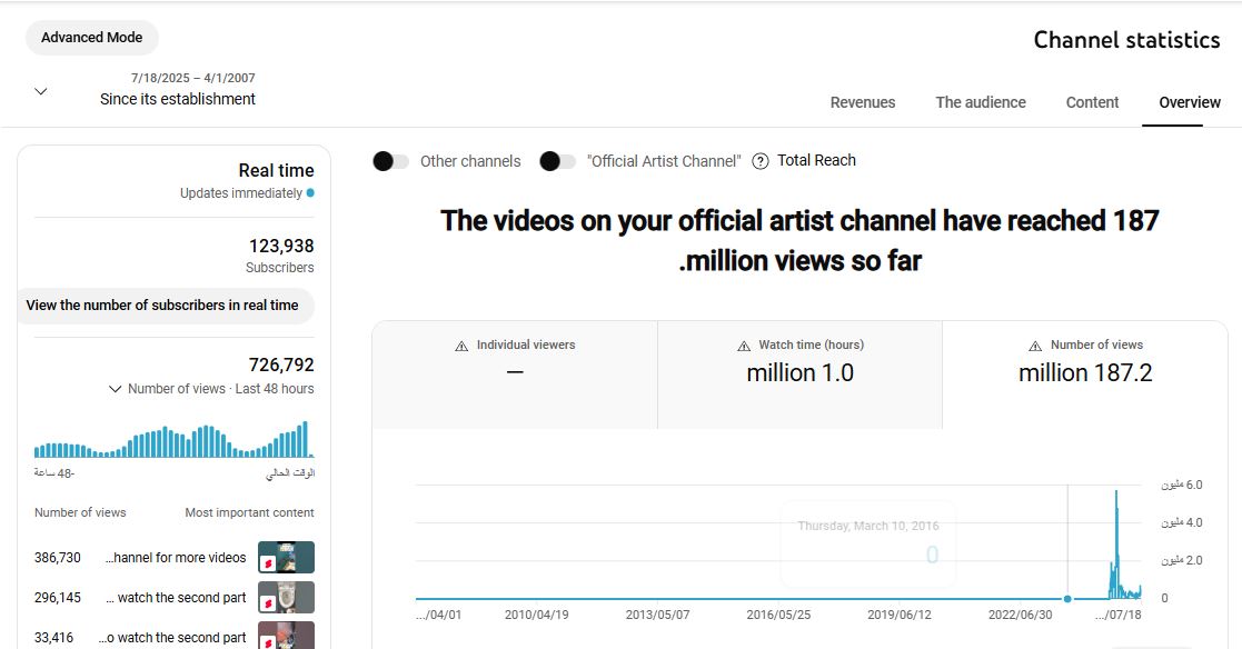 ✅ 123K+ Subscribers | ✅ 187M+ Lifetime Views | Mr. Shuban Sayrin