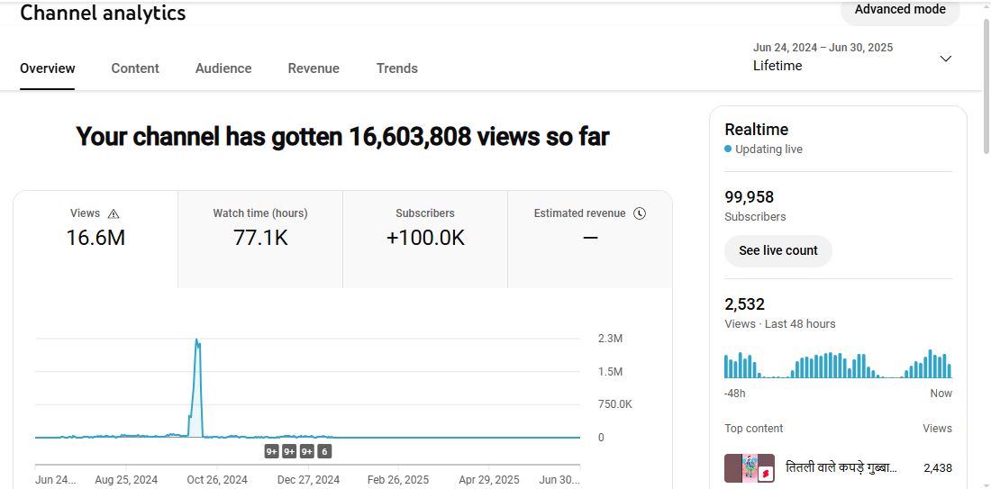 ✅ 99K+ Subscribers | ✅ 16M+ Lifetime Views | DB Brother's ( mini )