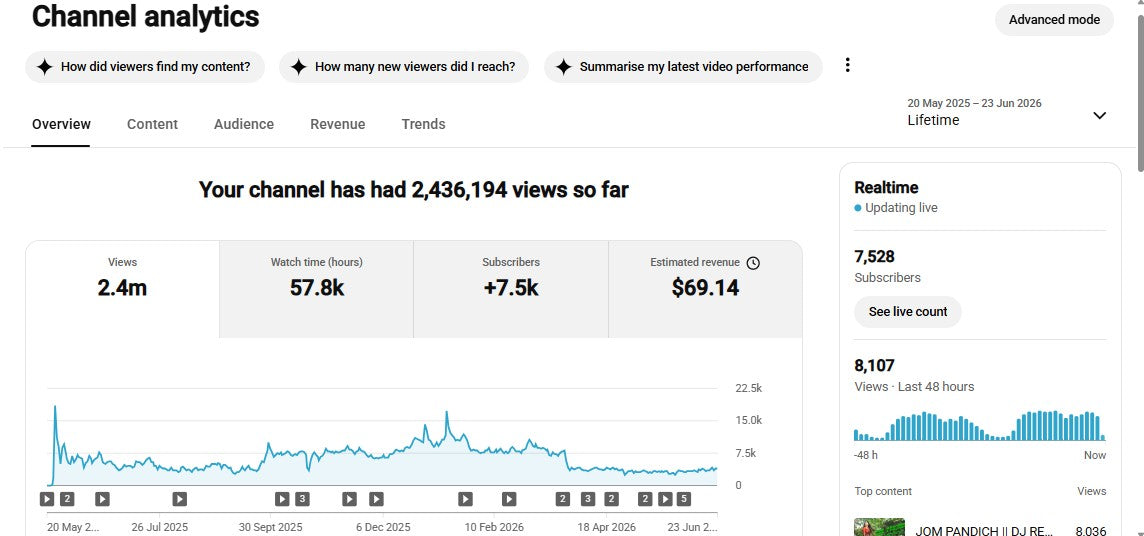 ✅ 7.5K+ Subscribers | ✅ 2M+ Lifetime Views | Santali Remix Creator