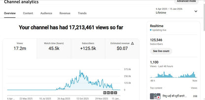 Monetization : Yes ✅ | ✅ 125K+ Subscribers | ✅ 17M+ Lifetime Views | Swaraj85fe