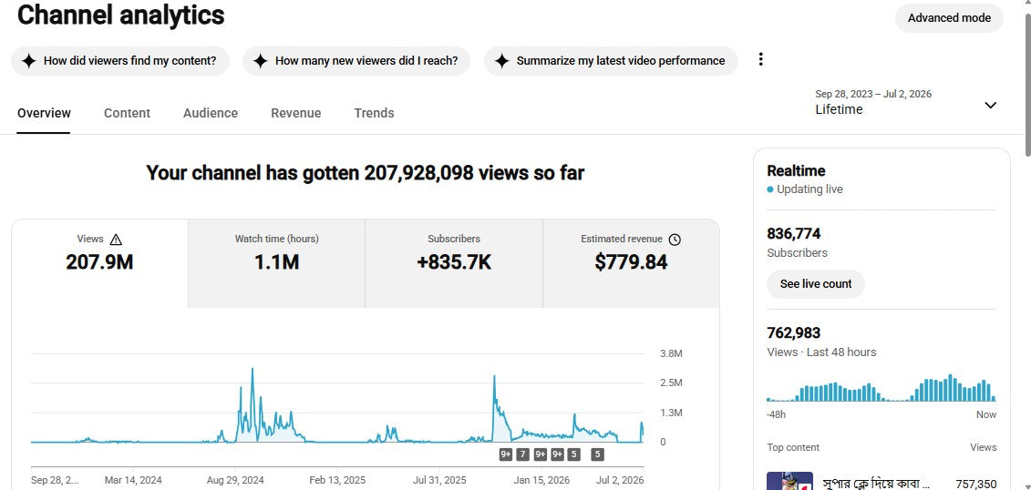 Monetization : Yes ✅ | ✅ 836K+ Subscribers | ✅ 207M+ Lifetime Views | ✅ Artist Seam