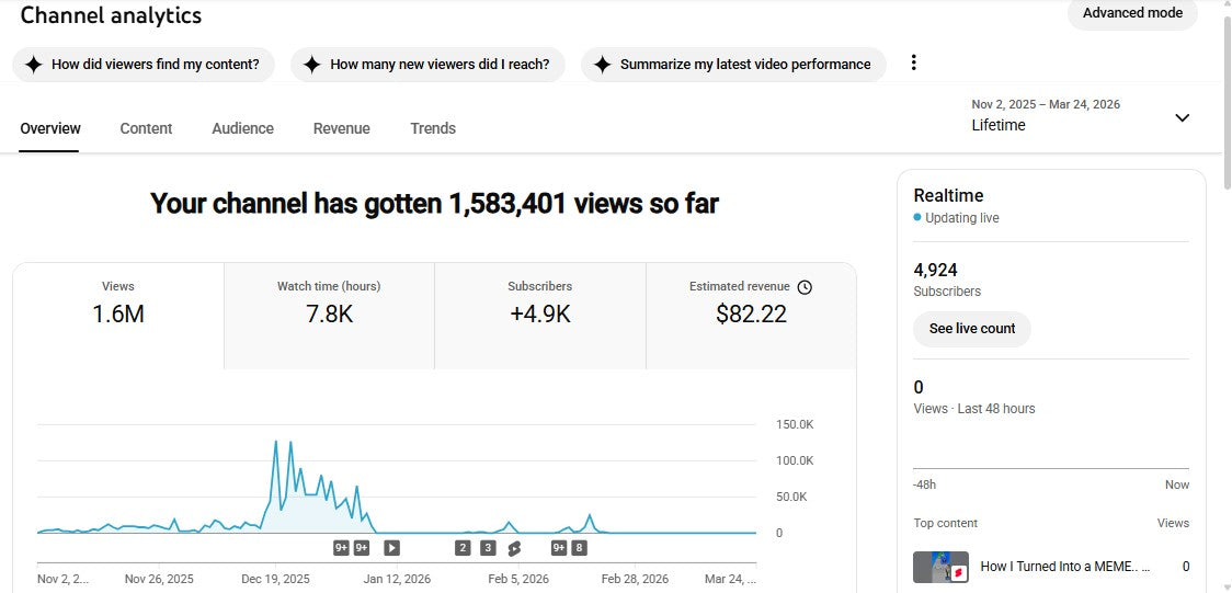 Monetization : Yes ✅ | ✅ USA audiance | ✅ 4.9K+ Subscribers | ✅ 1.6M+ Lifetime Views | ✅ Snippy Star