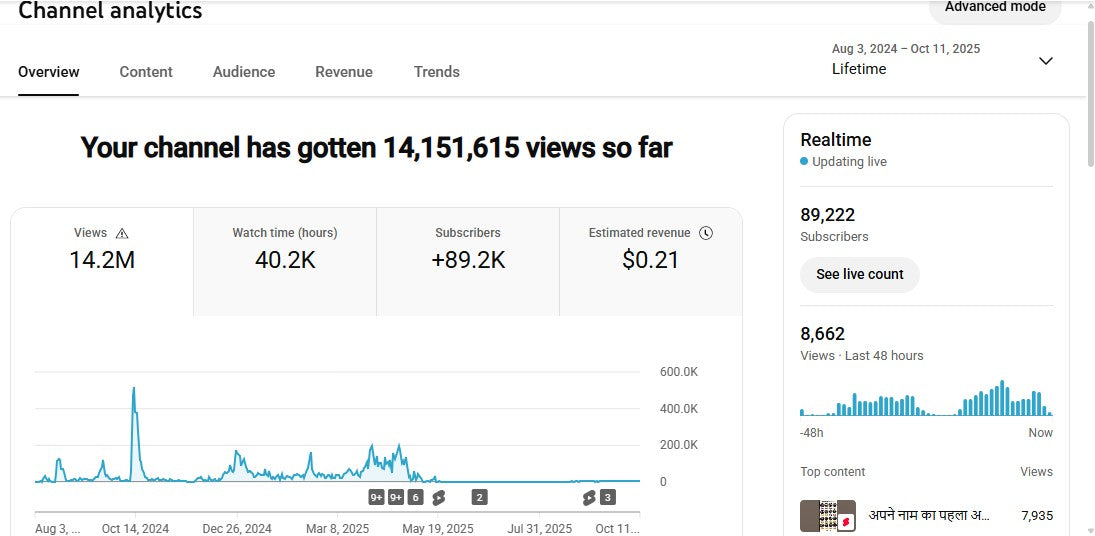 Monetization : Yes ✅ | ✅ 89K+ Subscribers | ✅ 14M+ Lifetime Views | ACTION YT 1M