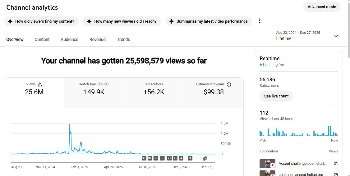 Monetization : Yes ✅ | ✅ 56K+ Subscribers | ✅ 25M+ Lifetime Views | Desi Gym Blog 🇮🇳