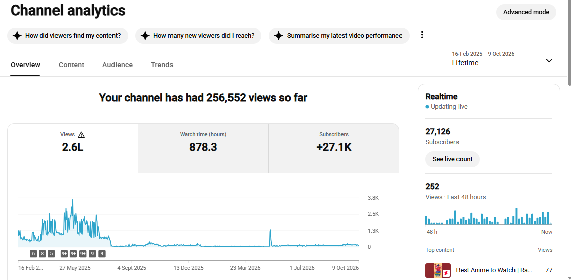 ✅ 27K+ Subscribers | ✅ 260K+ Lifetime Views | Anime Gyan