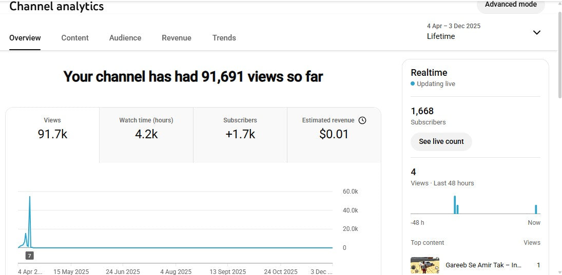 Monetization : Yes ✅ | ✅ 1.6K+ Subscribers | ✅ 91K+ Lifetime Views | Ram paheli