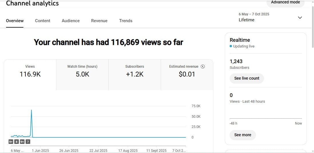 Monetization : Yes ✅ | ✅ 1.2K+ Subscribers | ✅ 116K+ Lifetime Views | pakoda king Gamer