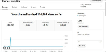 Monetization : Yes ✅ | ✅ 1.2K+ Subscribers | ✅ 116K+ Lifetime Views | pakoda king Gamer