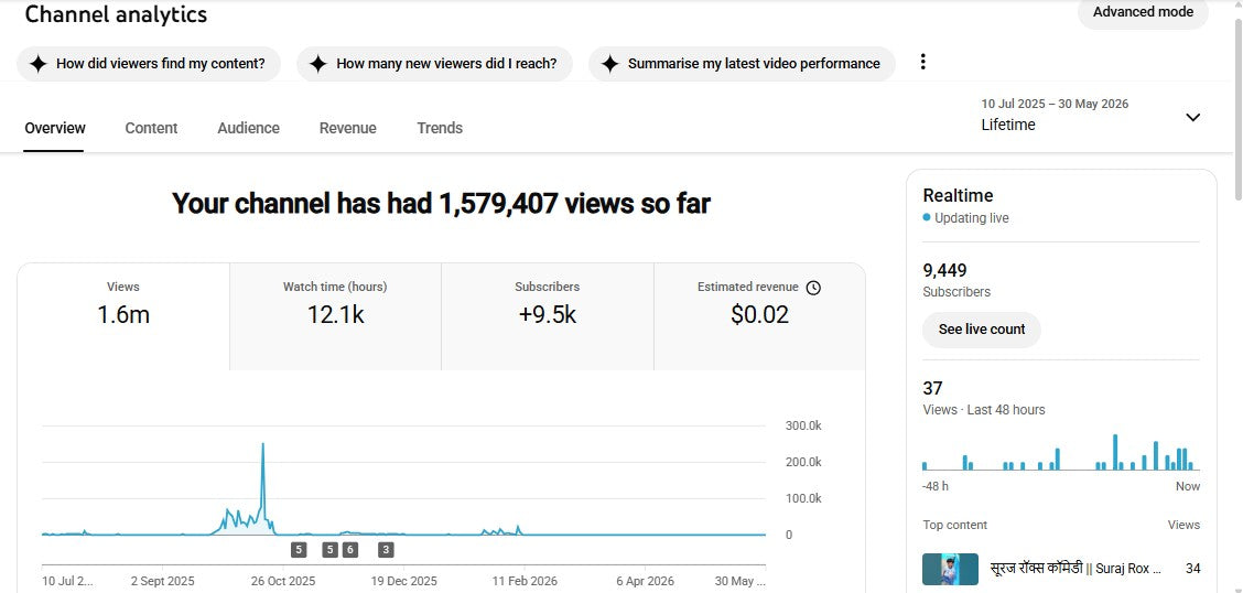 Monetization : Yes ✅ | ✅ 9K+ Subscribers | ✅ 1.6M+ Lifetime Views | ✅ HIGH LEVEL COMEDY
