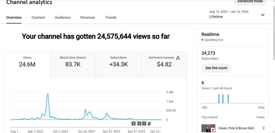 Monetization : Yes ✅ | ✅ 34K+ Subscribers | ✅ 24M+ Lifetime Views | Ai DADA 44