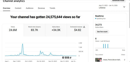 Monetization : Yes ✅ | ✅ 34K+ Subscribers | ✅ 24M+ Lifetime Views | Ai DADA 44
