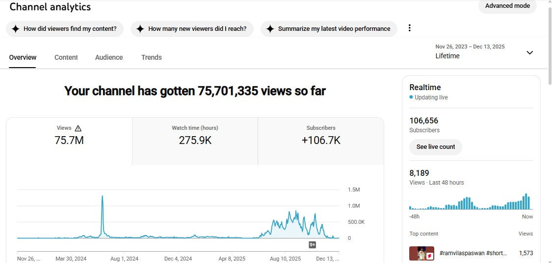 ✅ 106K+ Subscribers | ✅ 75M+ Lifetime Views | paswan vlogs 123