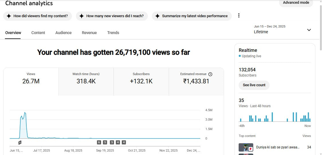 Monetization : Yes ✅ | ✅ 132K+ Subscribers | ✅ 26M+ Lifetime Views | Papun XYZ