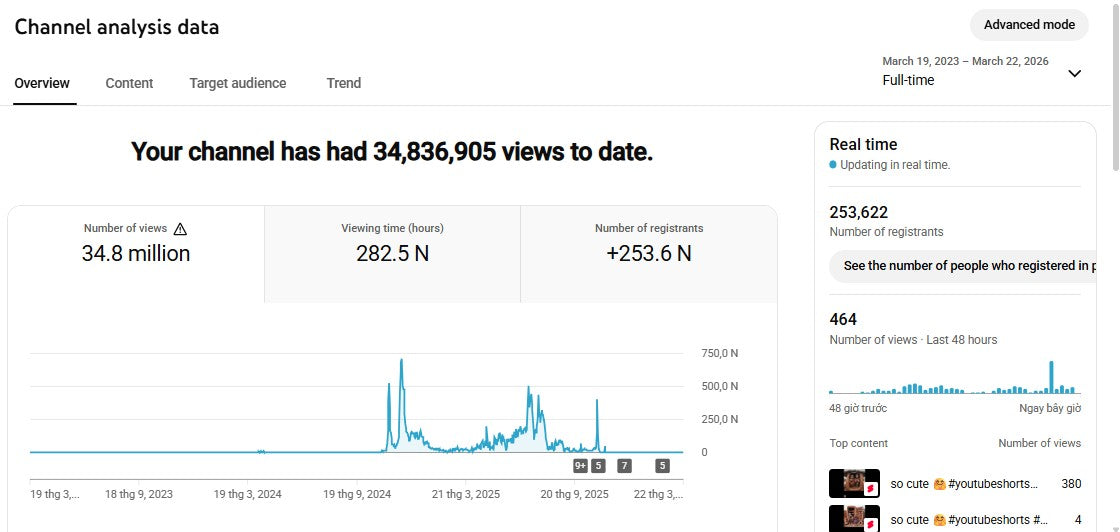 ✅ 253K+ Subscribers | ✅ 34M+ Lifetime Views | Fact with Shyam