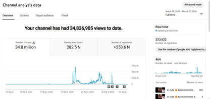 ✅ 253K+ Subscribers | ✅ 34M+ Lifetime Views | Fact with Shyam