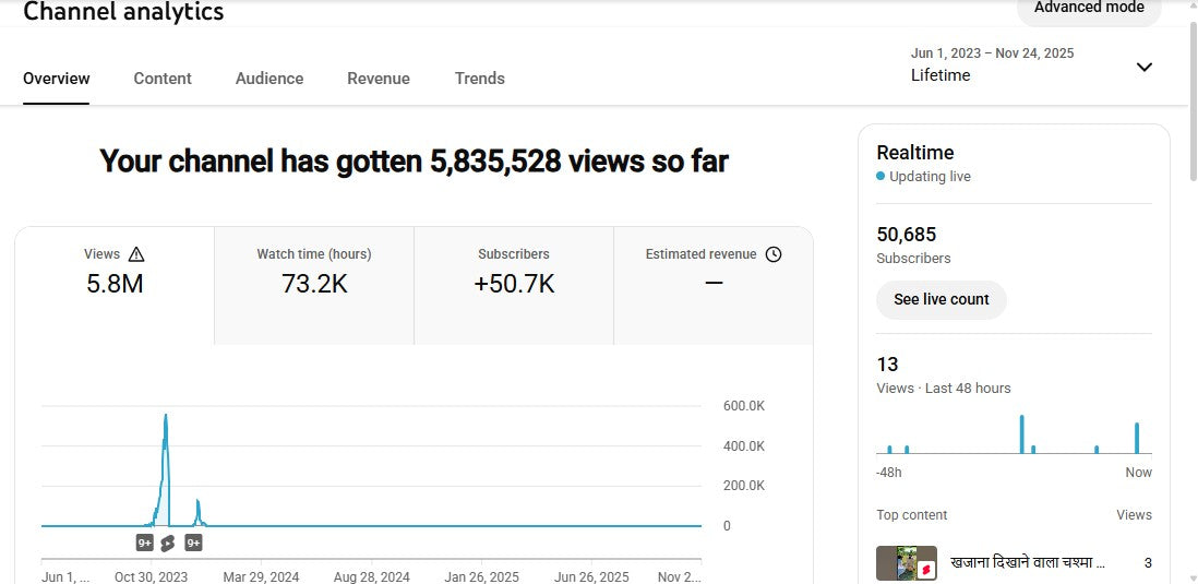 ✅ 50K+ Subscribers | ✅ 5.8M+ Lifetime Views | RAVI S Shorts