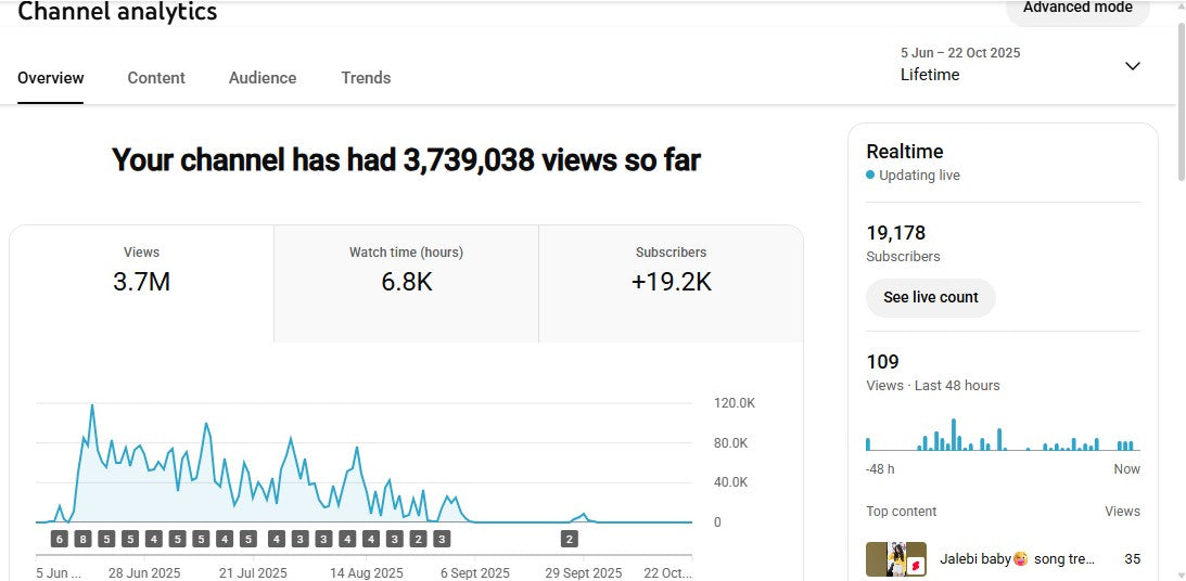 ✅ 19K+ Subscribers | ✅ 3.7M+ Lifetime Views | BULU NANCY GIRL 0.1