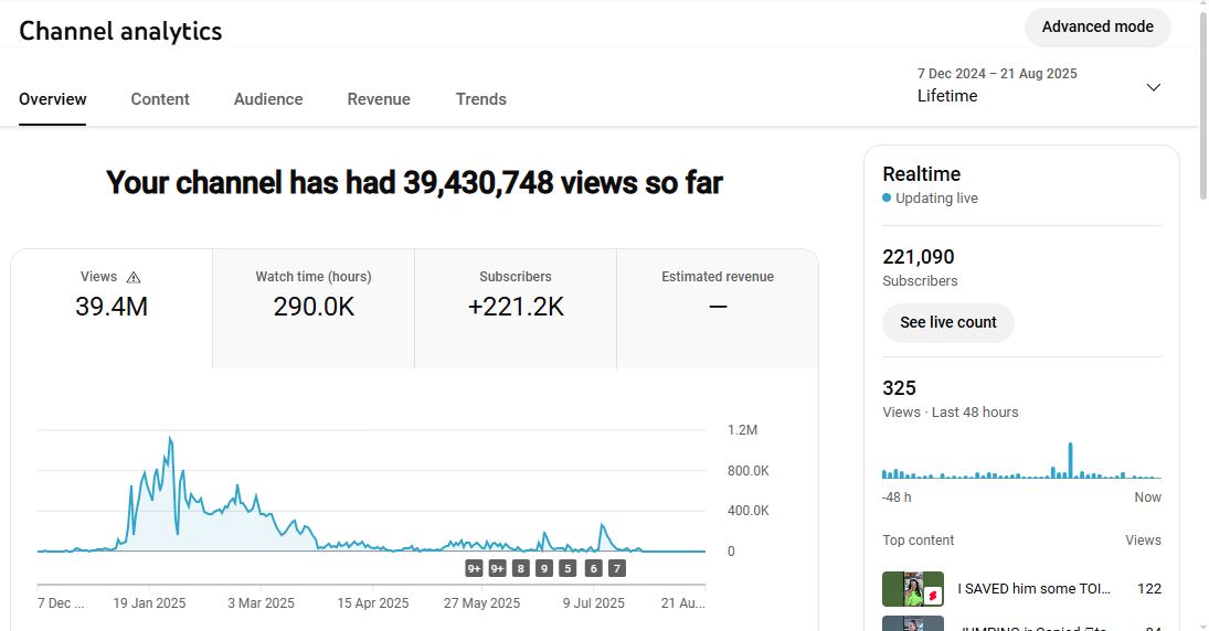 Monetization : Yes ✅ | ✅ 221+ Subscribers | ✅ 39M+ Lifetime Views | Rohit_facto