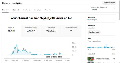 Monetization : Yes ✅ | ✅ 221+ Subscribers | ✅ 39M+ Lifetime Views | Rohit_facto