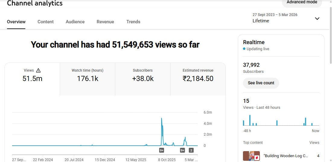 ✅ 37K+ Subscribers | ✅ 51M+ Lifetime Views | mr vivek Kashyap v.k