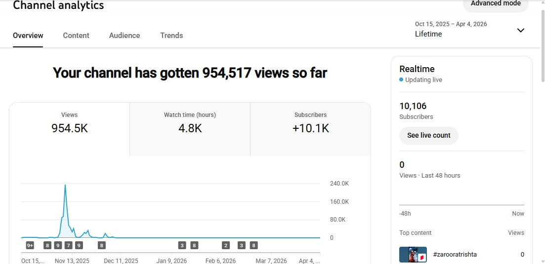 ✅ 10K+ Subscribers | ✅ 1M+ Lifetime Views | Test two