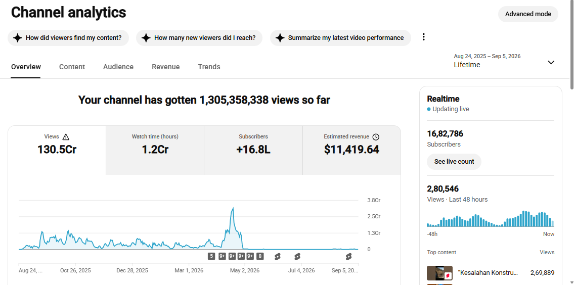 ✅ 1.68M+ Subscribers | ✅ 1.3B+ Lifetime Views | keran sutra