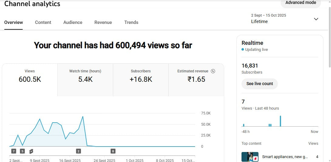 Monetization : Yes ✅ | ✅ 16K+ Subscribers | ✅ 600K+ Lifetime Views | Akshay Magic Edit