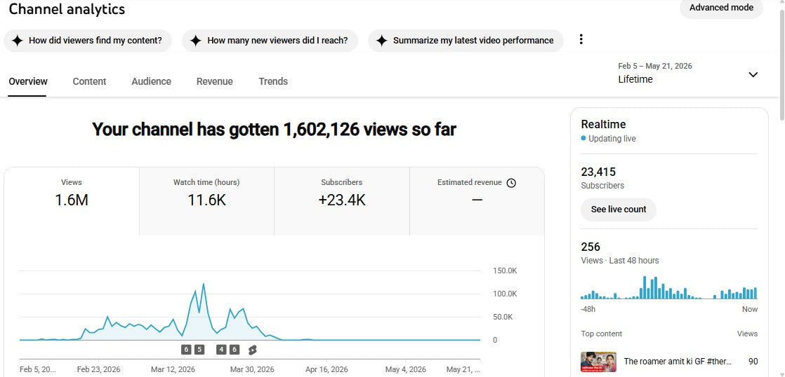 ✅ 23K+ Subscribers | ✅ 1.6M+ Lifetime Views | the Roamer Amit fan