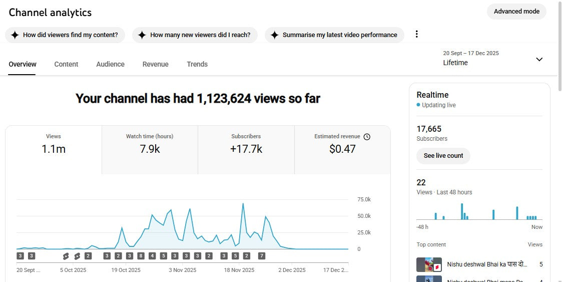 Monetization : Yes ✅ | ✅ 17K+ Subscribers | ✅ 1.1M+ Lifetime Views | ANKUSH FACT VLOG