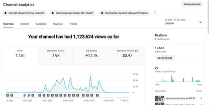 Monetization : Yes ✅ | ✅ 17K+ Subscribers | ✅ 1.1M+ Lifetime Views | ANKUSH FACT VLOG