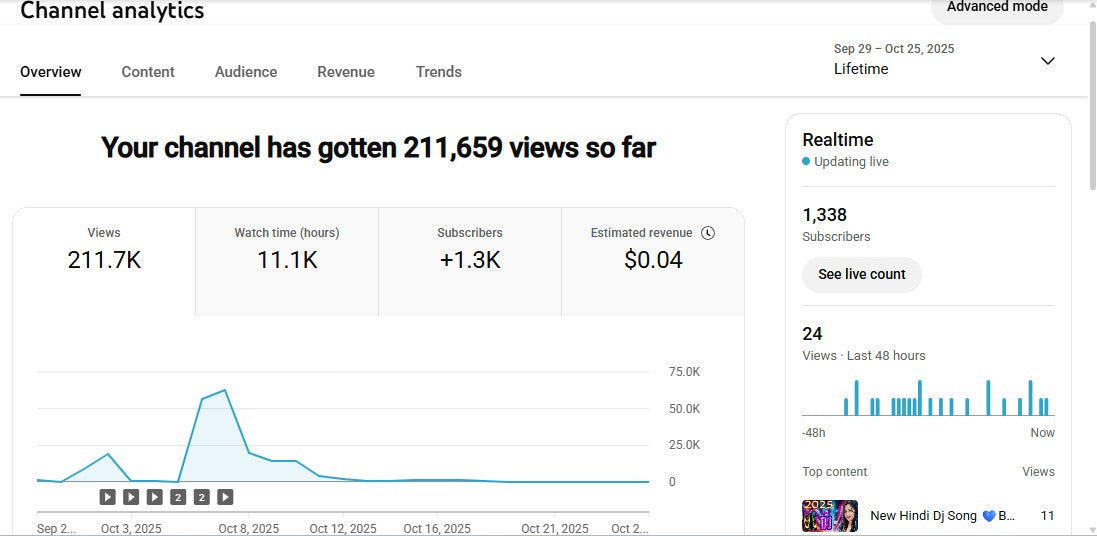 Monetization : Yes ✅ | ✅ 1.3K+ Subscribers | ✅ 211K+ Lifetime Views | Islamic Reals