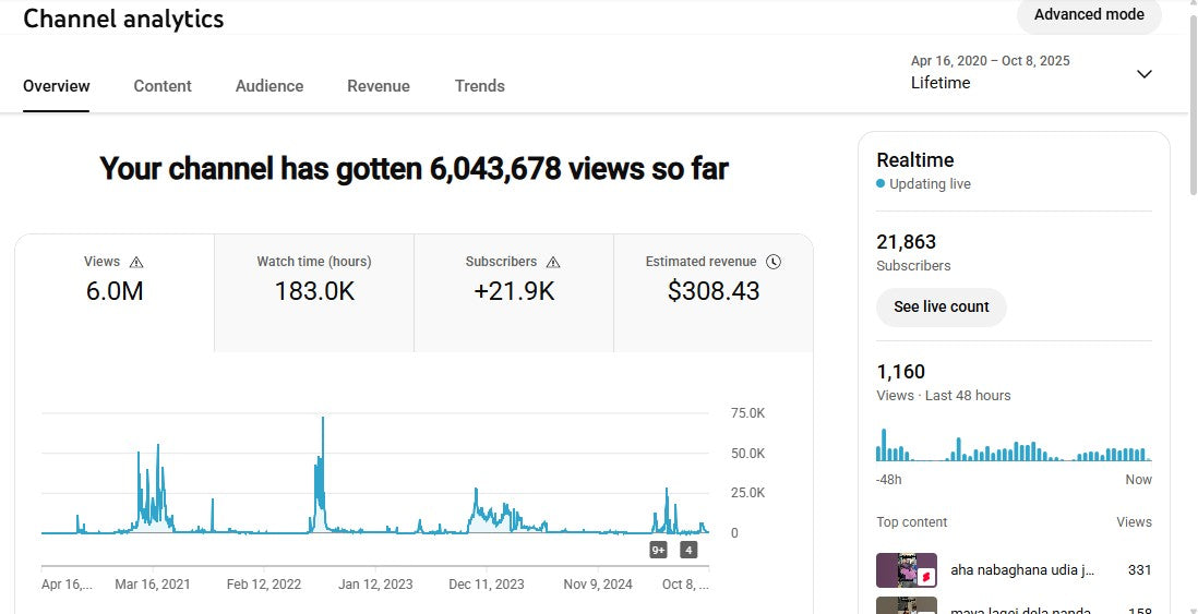 Monetization : Yes ✅ | ✅ 21K+ Subscribers | ✅ 6M+ Lifetime Views | UNTAG REMIX BBSR