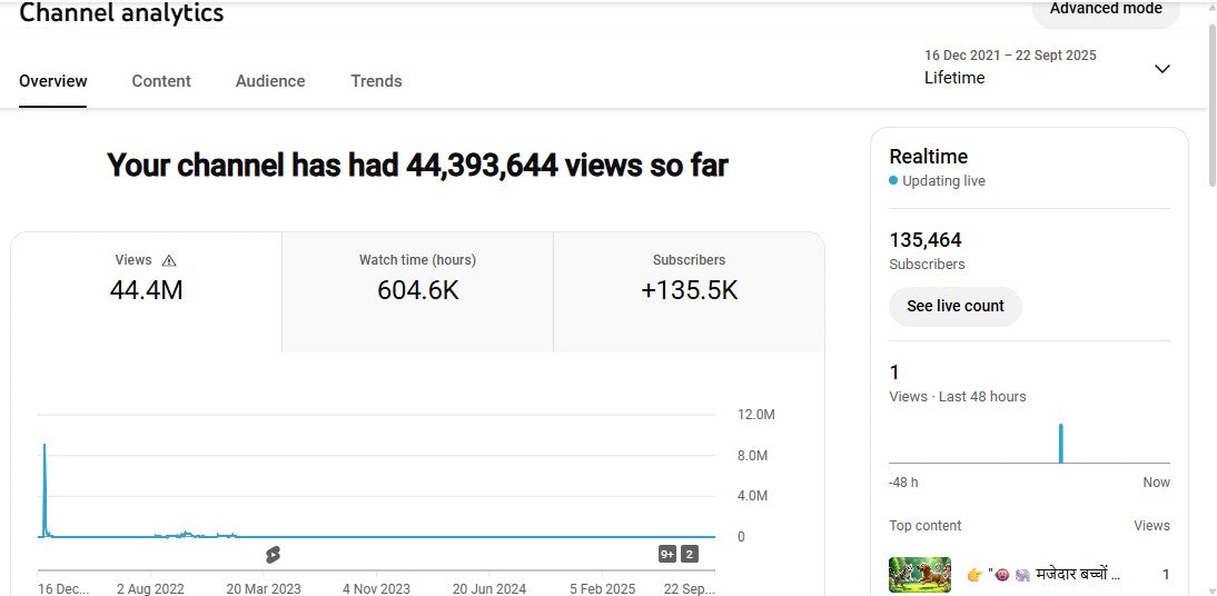 ✅ 135K+ Subscribers | ✅ 44M+ Lifetime Views | Lilu Tv