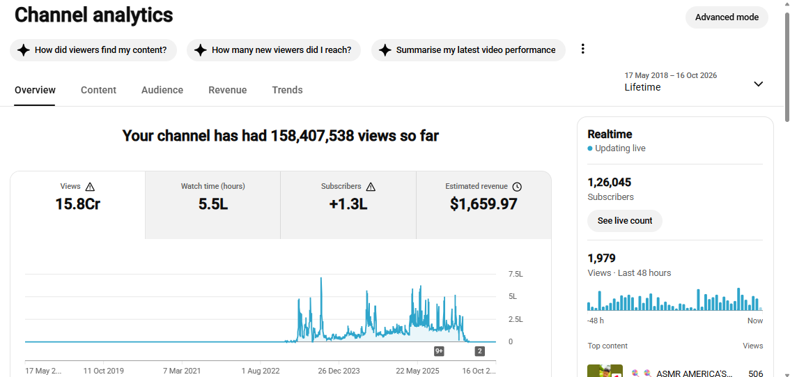 ✅ 126K+ Subscribers | ✅ 158M+ Lifetime Views | Crazy Pratap
