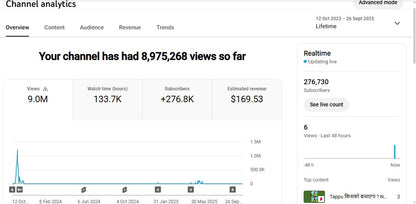 Monetization : Yes ✅ | ✅ 276K+ Subscribers | ✅ 9M+ Lifetime Views | Kishor Chouhan