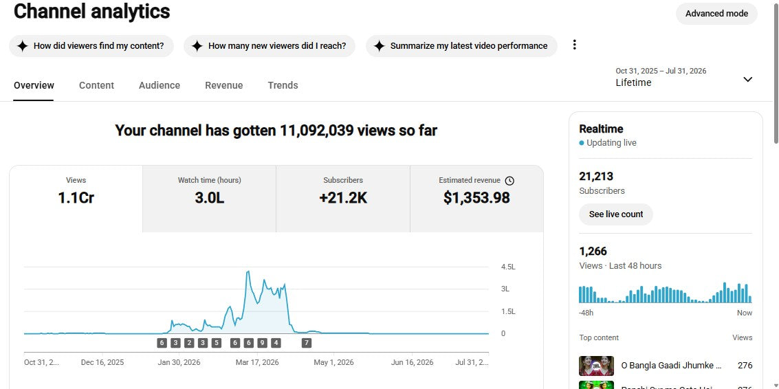 Monetization : Yes ✅ | ✅ 21K+ Subscribers | ✅ 11M+ Lifetime Views | ✅ TRending Music Series