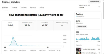 Monetization : Yes ✅ | ✅ 6K Subscribers | ✅ 1M+ Lifetime Views | RGT Official Music 🎶