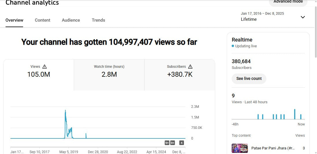 ✅ 380K+ Subscribers | ✅ 105M+ Lifetime Views | BR - 46 Entertainment